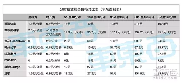 花打车一半的钱开走奔驰宝马奥迪,分时租赁之战悄然打响