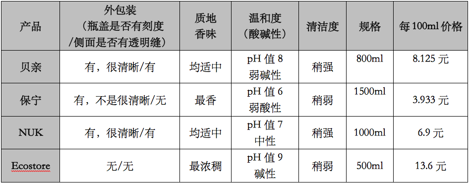 进口婴儿洗衣液哪家好？4 款热门产品测评告诉你