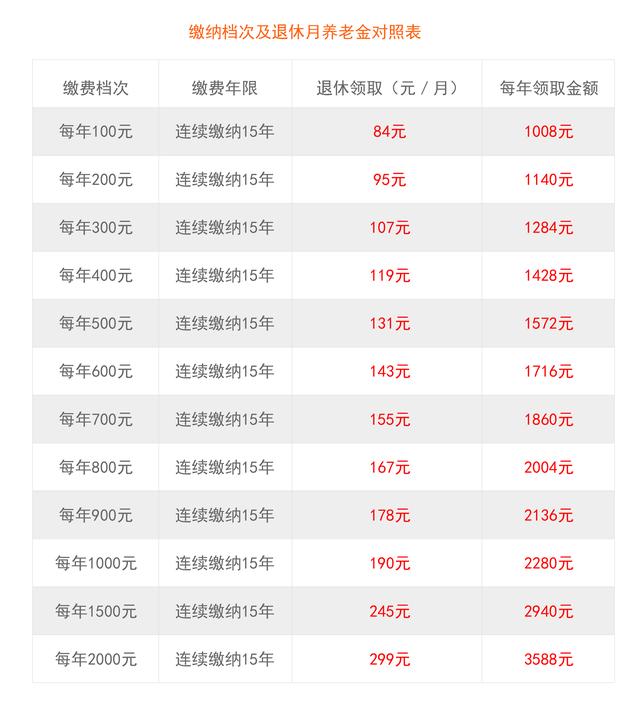 城乡居民人均月养老金超过120元，你的养老金达标了么？