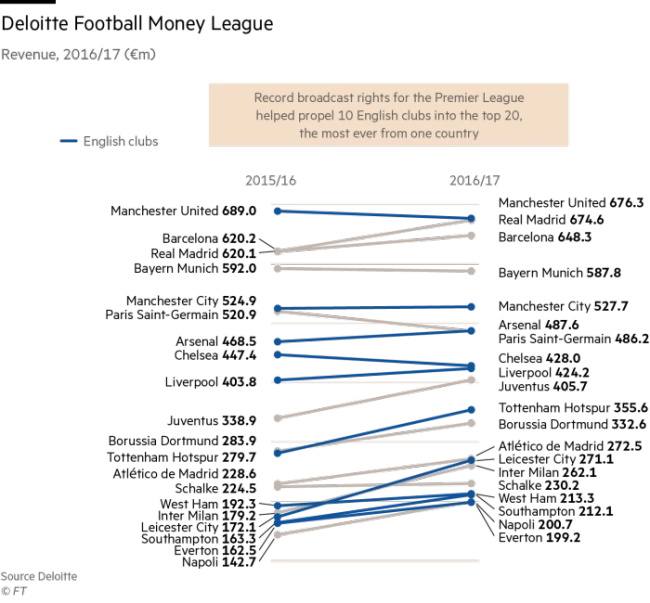 英超版权为什么贵(海外营收成顶级足球豪门重中之重，高价版权造就英超“新富阶级”)