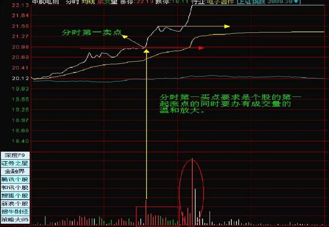 股票技术分析：超级短线的分时买点