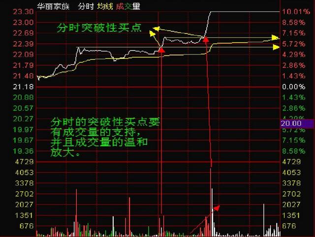 股票技术分析：超级短线的分时买点