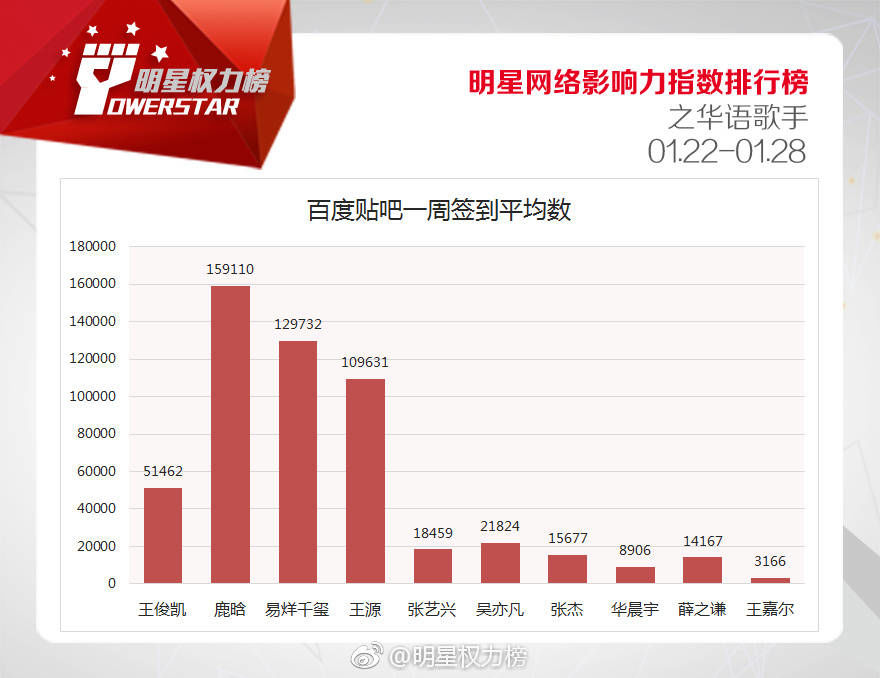 180202 明星网络影响力指数排行榜 相信鹿晗会重回第一