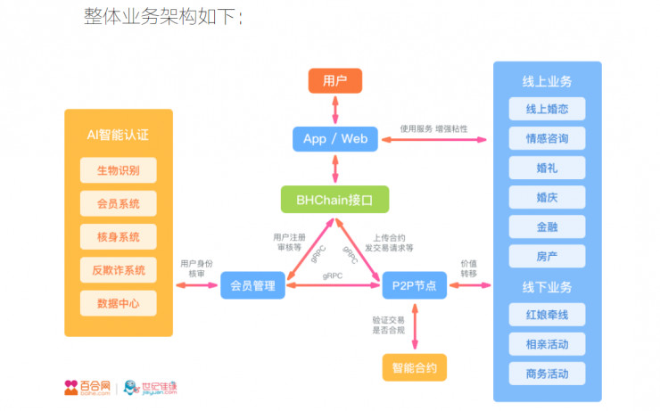 区块链+婚恋的第二次刷屏，百合佳缘发布区块链白皮书（附下载）