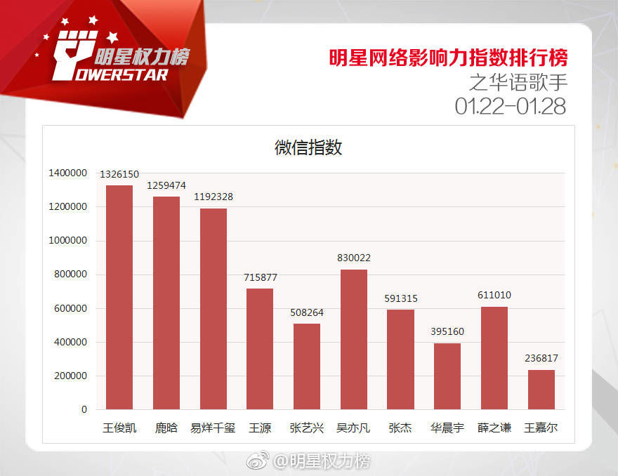 180202 明星网络影响力指数排行榜 相信鹿晗会重回第一