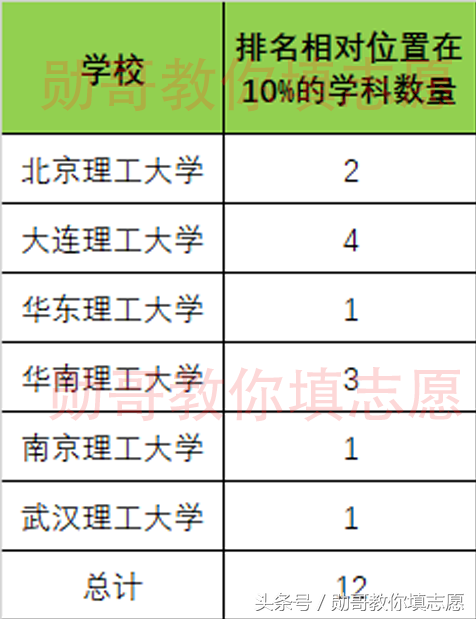 2018全国理工大学学科排名全面分析，勋哥高考志愿填报系统指导