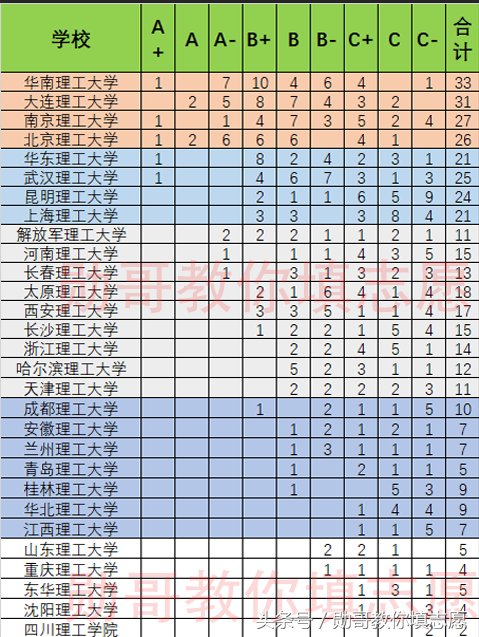 2018全国理工大学学科排名全面分析，勋哥高考志愿填报系统指导