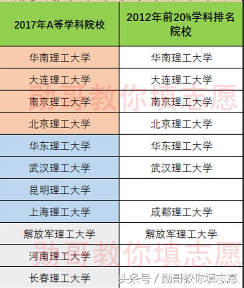 2018全国理工大学学科排名全面分析，勋哥高考志愿填报系统指导