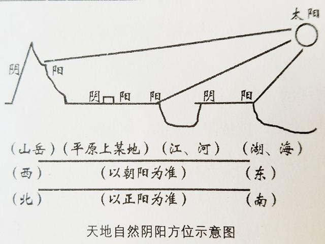 阴阳风水与自然