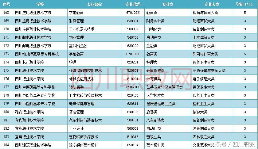 2018年不要再错过了，四川省186个新增加的高职高专专业