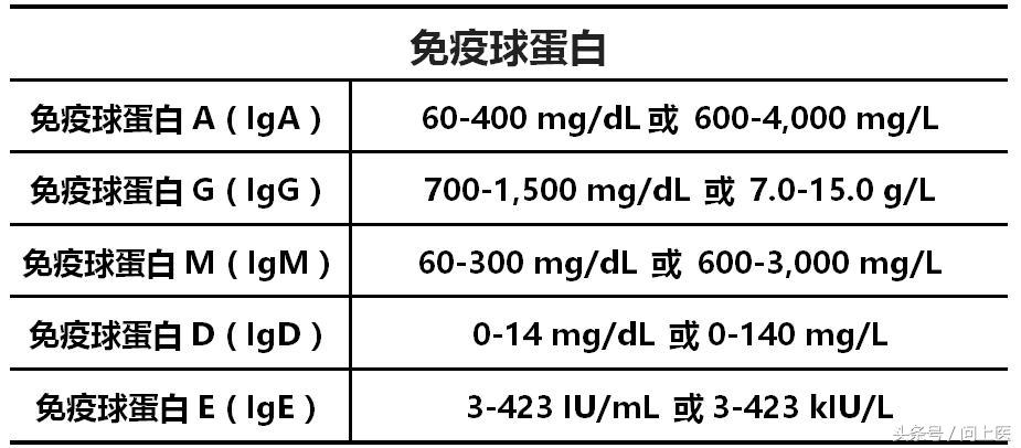 免疫球蛋白检查的结果偏高或偏低代表什么意义？