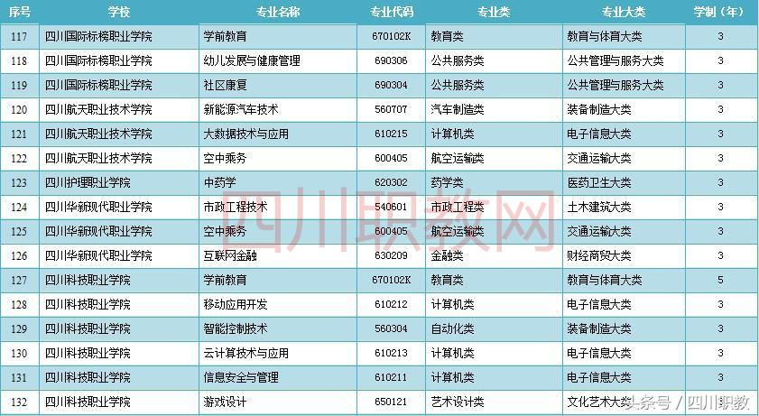 2018年不要再错过了，四川省186个新增加的高职高专专业