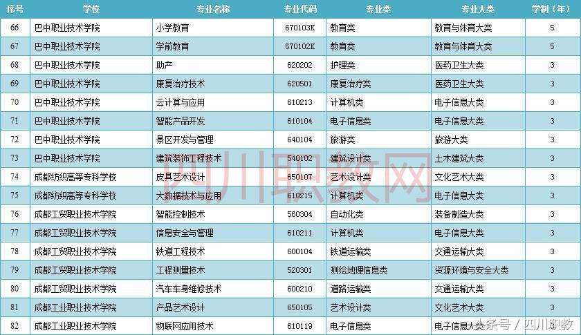 2018年不要再错过了，四川省186个新增加的高职高专专业