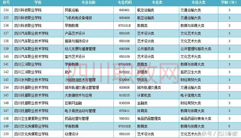 2018年不要再错过了，四川省186个新增加的高职高专专业