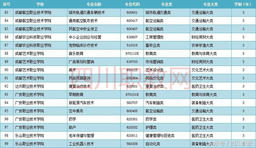 2018年不要再错过了，四川省186个新增加的高职高专专业
