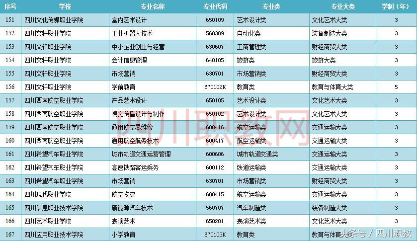 2018年不要再错过了，四川省186个新增加的高职高专专业