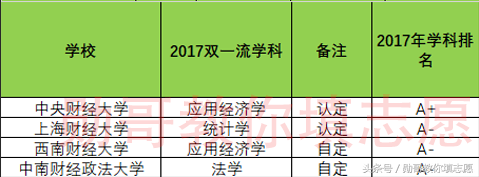 2018财经大学实力排行榜，央财第一，上财第二 勋哥志愿填报指导