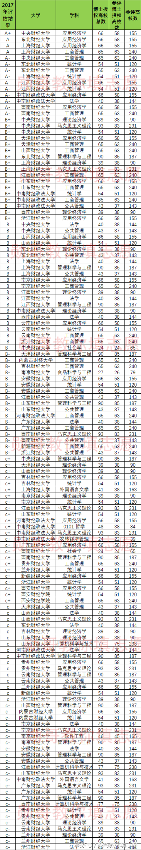 2018财经大学实力排行榜，央财第一，上财第二 勋哥志愿填报指导