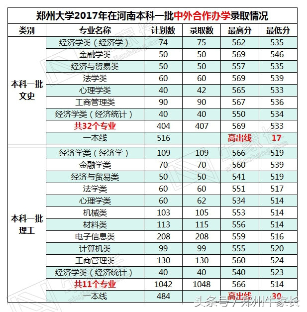 2017年郑州大学在河南各批次专业录取分数，附2018位次走向分析！