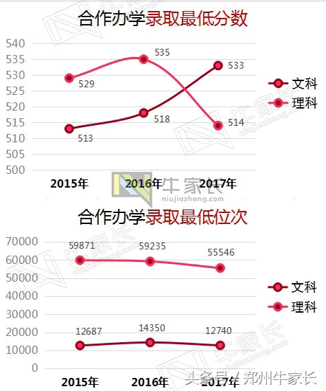 2017年郑州大学在河南各批次专业录取分数，附2018位次走向分析！