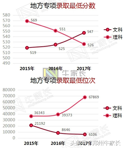 2017年郑州大学在河南各批次专业录取分数，附2018位次走向分析！
