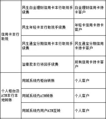 武汉人常用的银行卡手续费大盘点！这些钱统统不用交！建议收藏