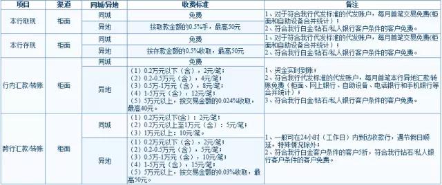 武汉人常用的银行卡手续费大盘点！这些钱统统不用交！建议收藏