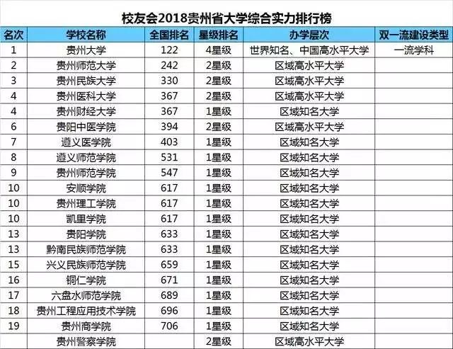 教育丨贵州28所高校实力排行榜出炉！快看看你的母校排第几
