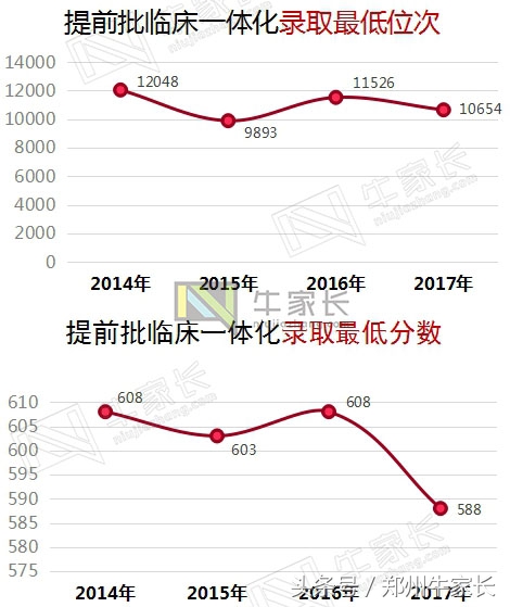 2017年郑州大学在河南各批次专业录取分数，附2018位次走向分析！