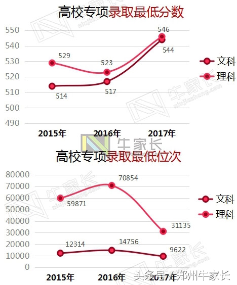 2017年郑州大学在河南各批次专业录取分数，附2018位次走向分析！