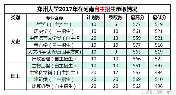 2017年郑州大学在河南各批次专业录取分数，附2018位次走向分析！