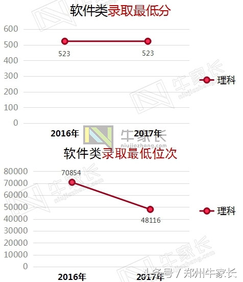 2017年郑州大学在河南各批次专业录取分数，附2018位次走向分析！