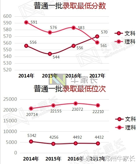 2017年郑州大学在河南各批次专业录取分数，附2018位次走向分析！