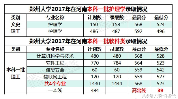 2017年郑州大学在河南各批次专业录取分数，附2018位次走向分析！