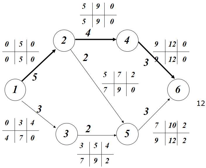 双代号网络图双代号网络图的计算