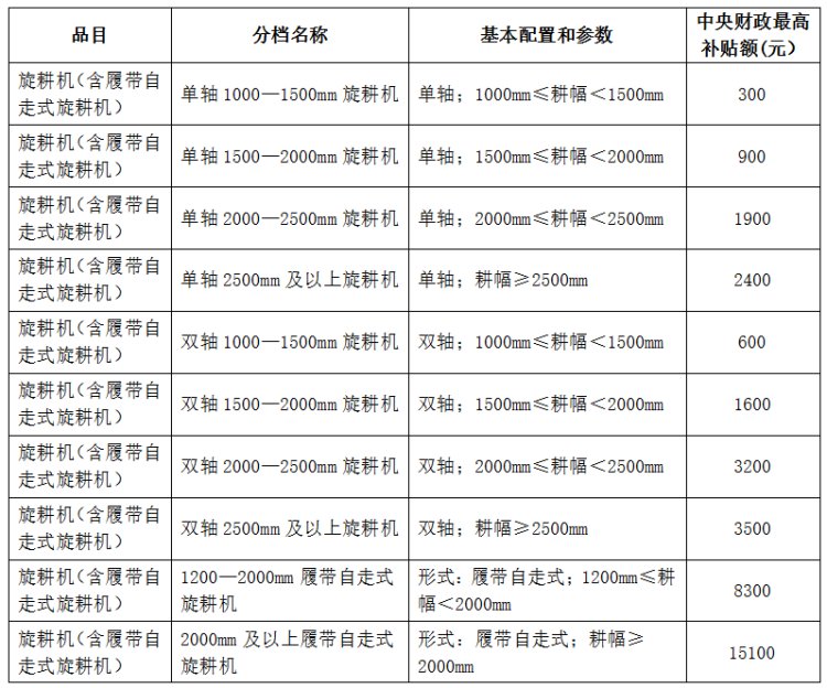 農(nóng)民朋友請(qǐng)注意！2018年旋耕機(jī)補(bǔ)貼政策已出，快看看能領(lǐng)多少錢(qián)？