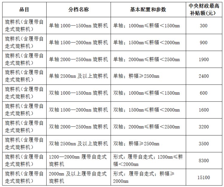 农民朋友请注意！2018年旋耕机补贴政策已出，快看看能领多少钱？