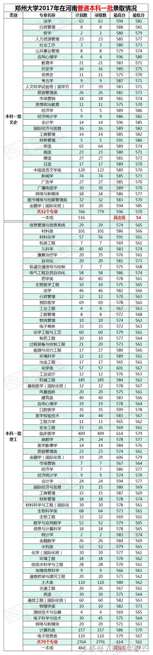 2017年郑州大学在河南各批次专业录取分数，附2018位次走向分析！