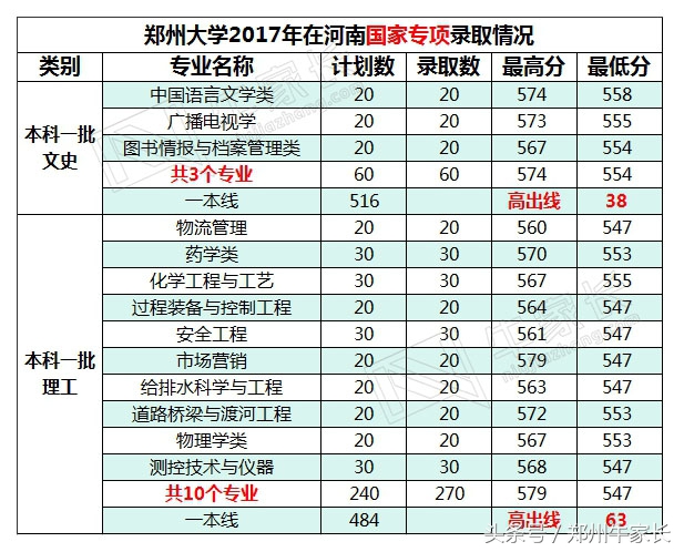 2017年郑州大学在河南各批次专业录取分数，附2018位次走向分析！