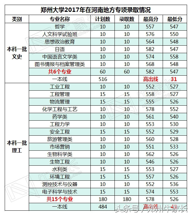 2017年郑州大学在河南各批次专业录取分数，附2018位次走向分析！