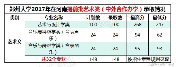 2017年郑州大学在河南各批次专业录取分数，附2018位次走向分析！
