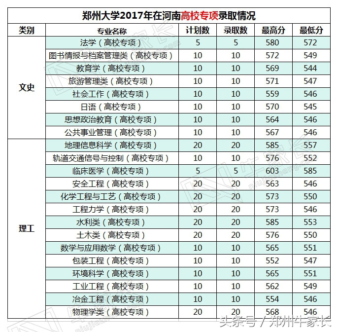 2017年郑州大学在河南各批次专业录取分数，附2018位次走向分析！