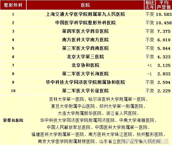 整形外科和医疗美容有差别，前者为临床医学硕士专业！