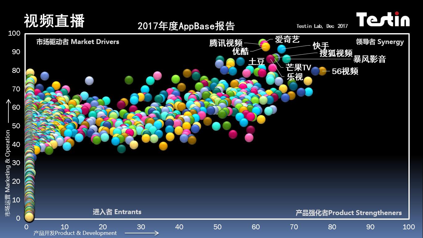 体育疯足球直播哪里看(Testin 视频直播 2017中国好应用Best 50报告，繁花似锦短视频)