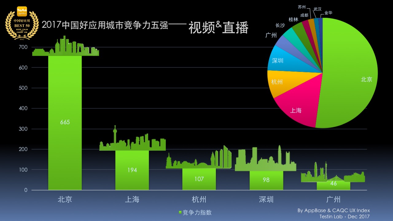 体育疯足球直播哪里看(Testin 视频直播 2017中国好应用Best 50报告，繁花似锦短视频)