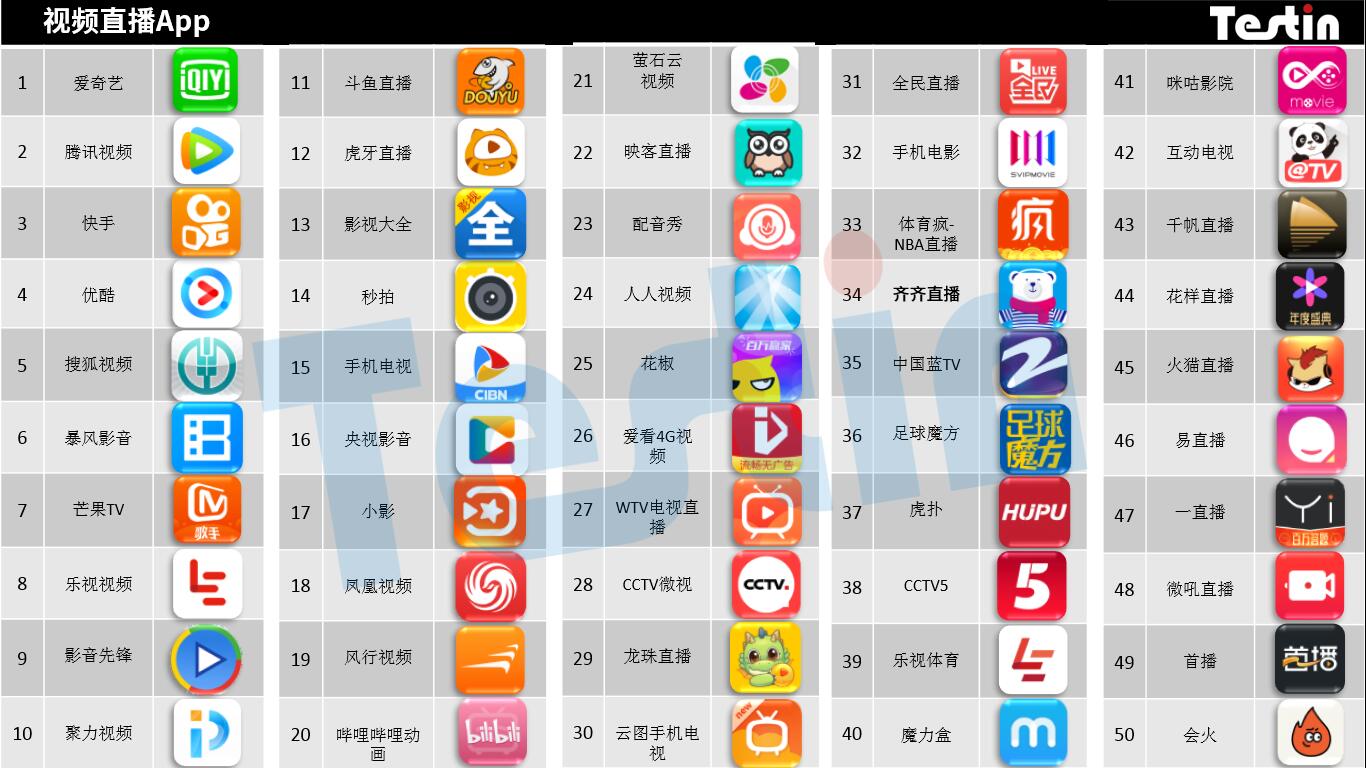 体育疯足球直播哪里看(Testin 视频直播 2017中国好应用Best 50报告，繁花似锦短视频)