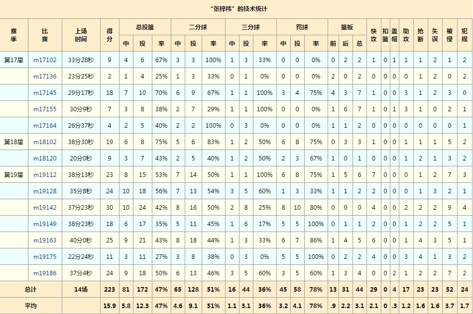 三郎梓祎为什么不去cba选秀(全国3V3的霸主！别人都叫他：拼命三郎！)