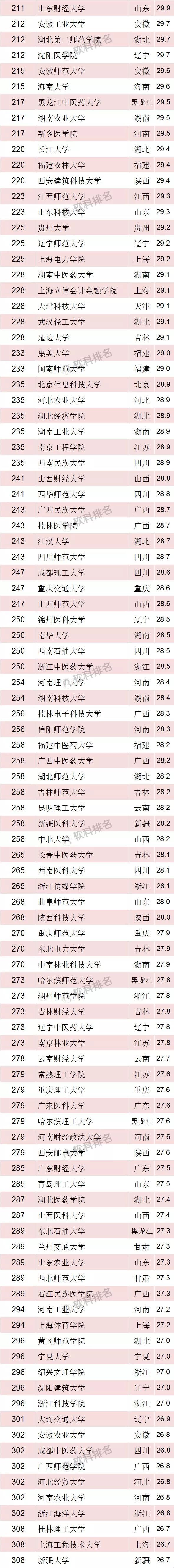 ARWU发布2018“中国最好大学排名”，贵州10所高校上榜