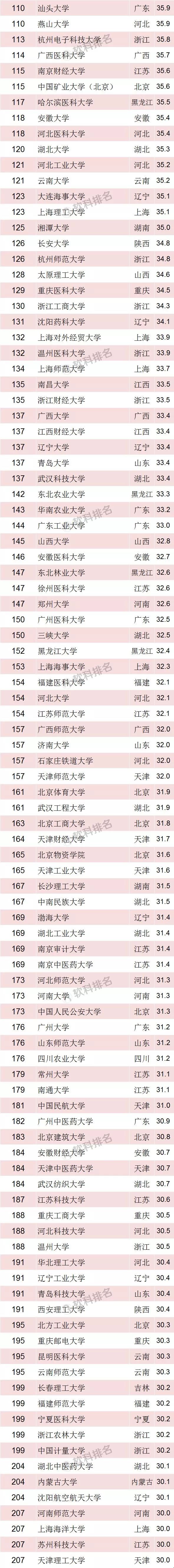 ARWU发布2018“中国最好大学排名”，贵州10所高校上榜