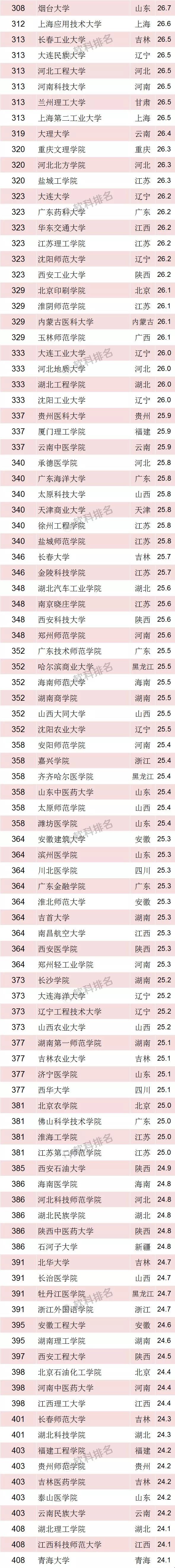 ARWU发布2018“中国最好大学排名”，贵州10所高校上榜